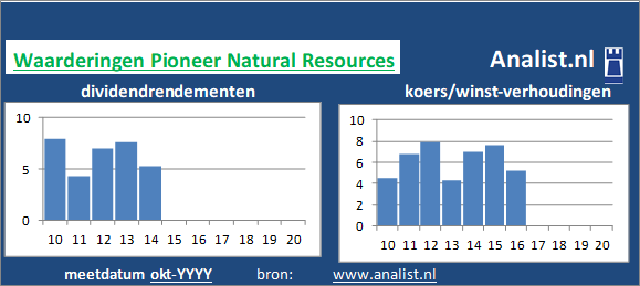 dividend/><BR><p>Het aandeel  betaalde afgelopen 5 jaar dividenden uit. Het doorsnee dividendrendement van het aandeel over de periode 2015-2020 lag op 465,5 procent. </p></p><p class=